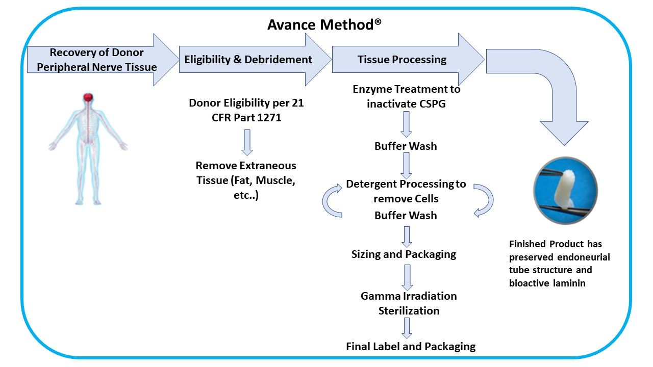 Avance Method Tissue minus freeze-debride info 20240102.jpg